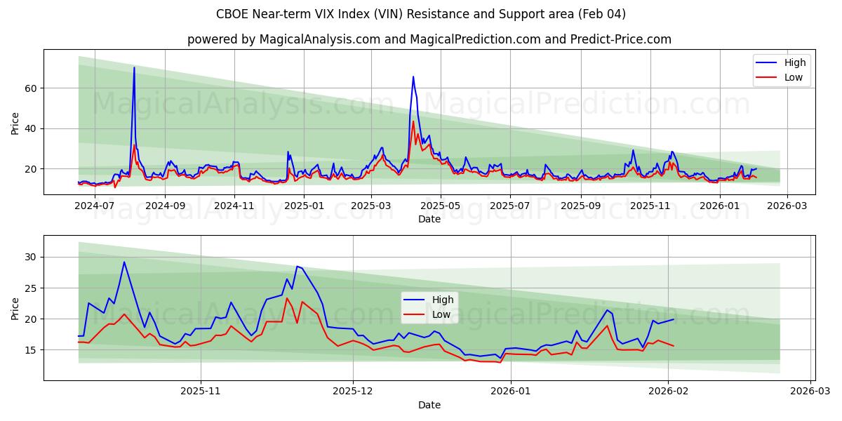  مؤشر CBOE VIX على المدى القريب (VIN) Support and Resistance area (03 Feb) 