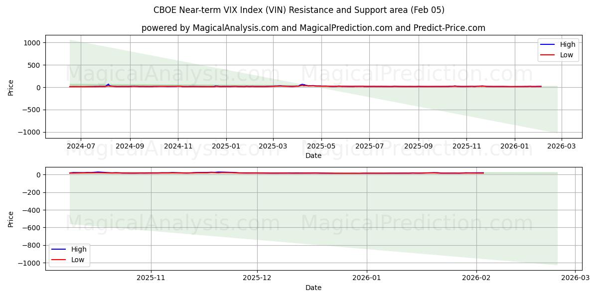  CBOE:n lähiajan VIX-indeksi (VIN) Support and Resistance area (04 Feb) 