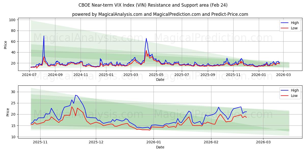  CBOE Near-term VIX Index (VIN) Support and Resistance area (23 Feb) 