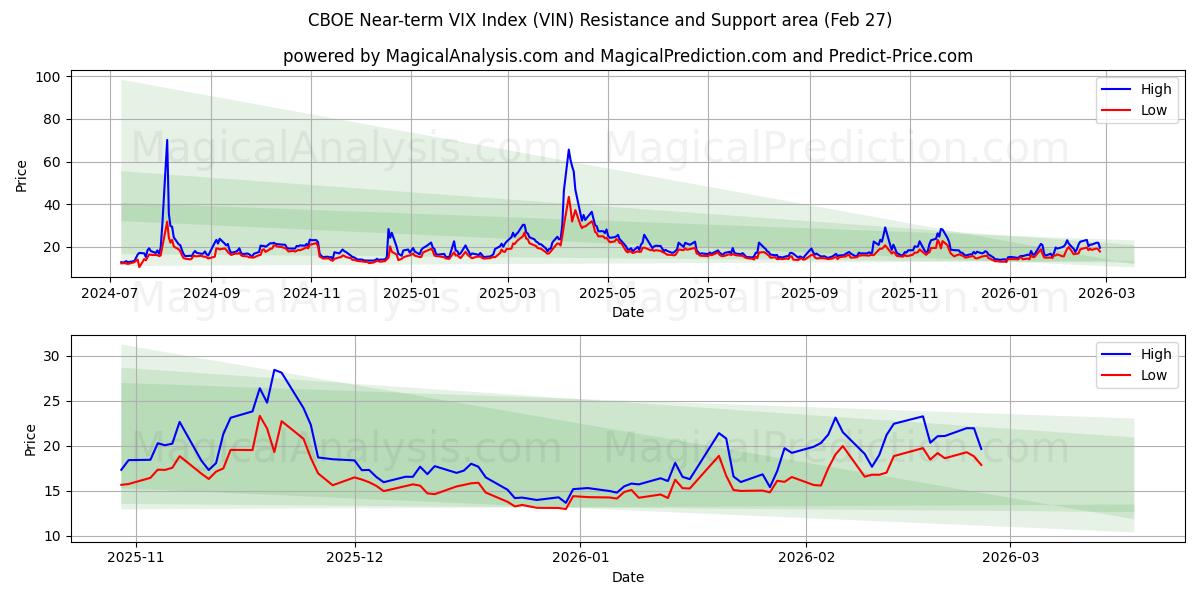 CBOE Near-term VIX Index (VIN) Support and Resistance area (25 Feb) 