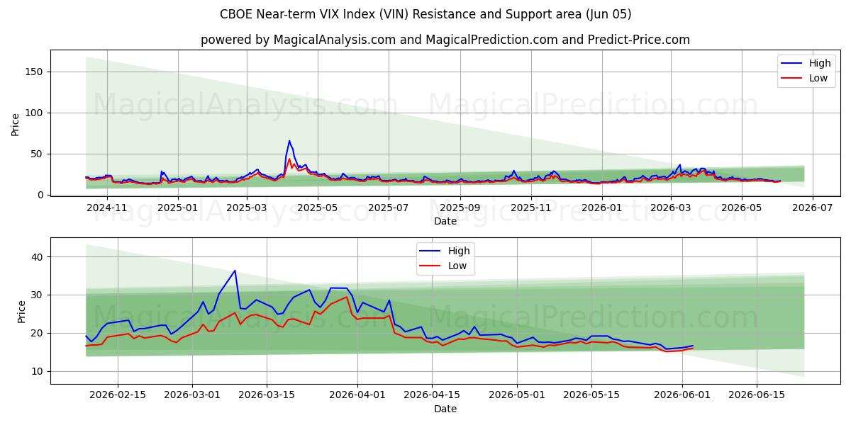  CBOE VIX-index voor de korte termijn (VIN) Support and Resistance area (02 Jun) 