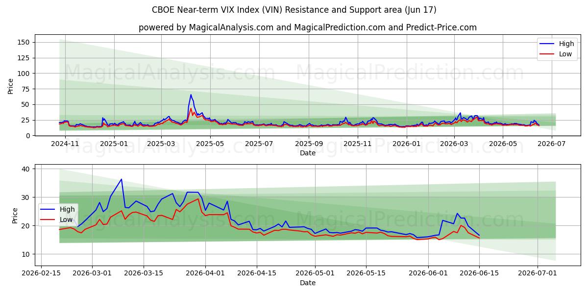  CBOE Indice VIX a breve termine (VIN) Support and Resistance area (08 Jun) 