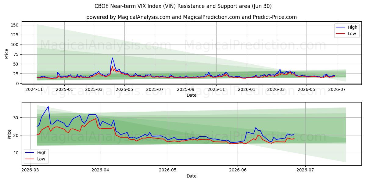  CBOE Yakın Vadeli VIX Endeksi (VIN) Support and Resistance area (29 Jun) 