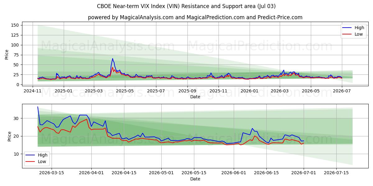  شاخص VIX کوتاه مدت CBOE (VIN) Support and Resistance area (02 Jul) 