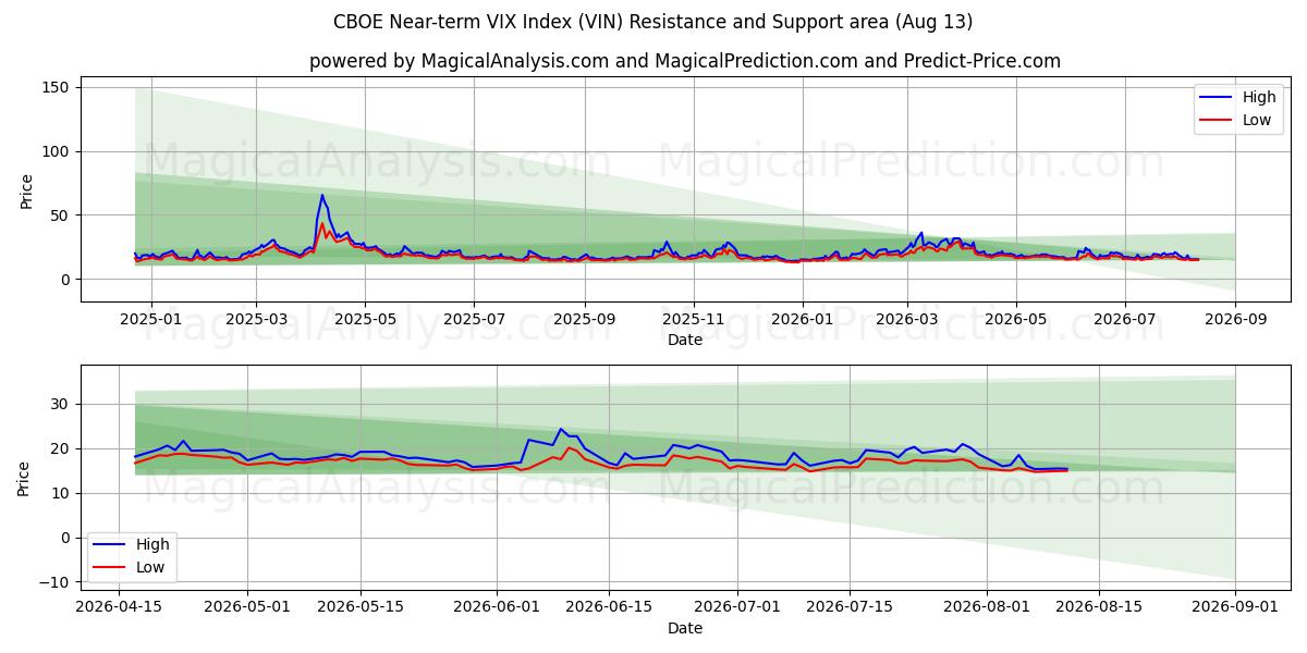  شاخص VIX کوتاه مدت CBOE (VIN) Support and Resistance area (12 Aug) 