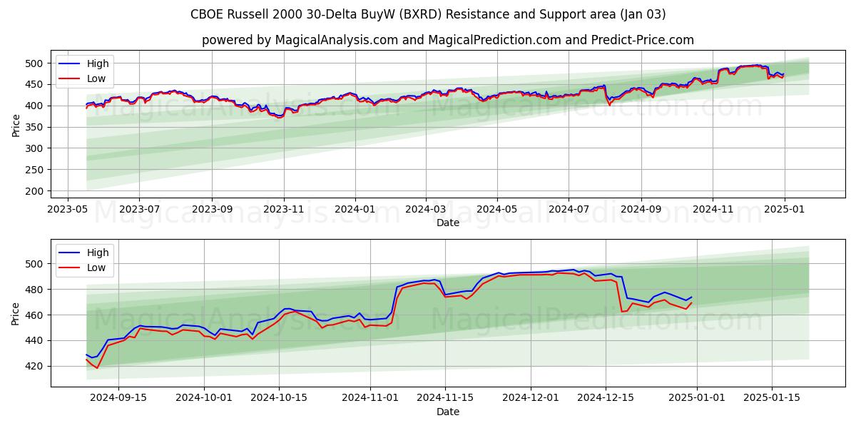  CBOE Russell 2000 30-Delta ComprarW (BXRD) Support and Resistance area (03 Jan) 