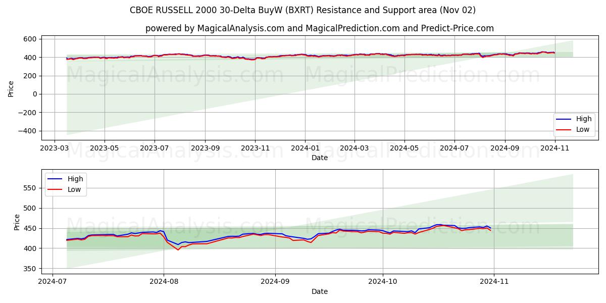  CBOE RUSSELL 2000 30-Delta BuyW (BXRT) Support and Resistance area (02 Nov) 