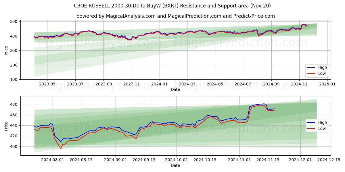  CBOE RUSSELL 2000 30-Delta BuyW (BXRT) Support and Resistance area (20 Nov) 