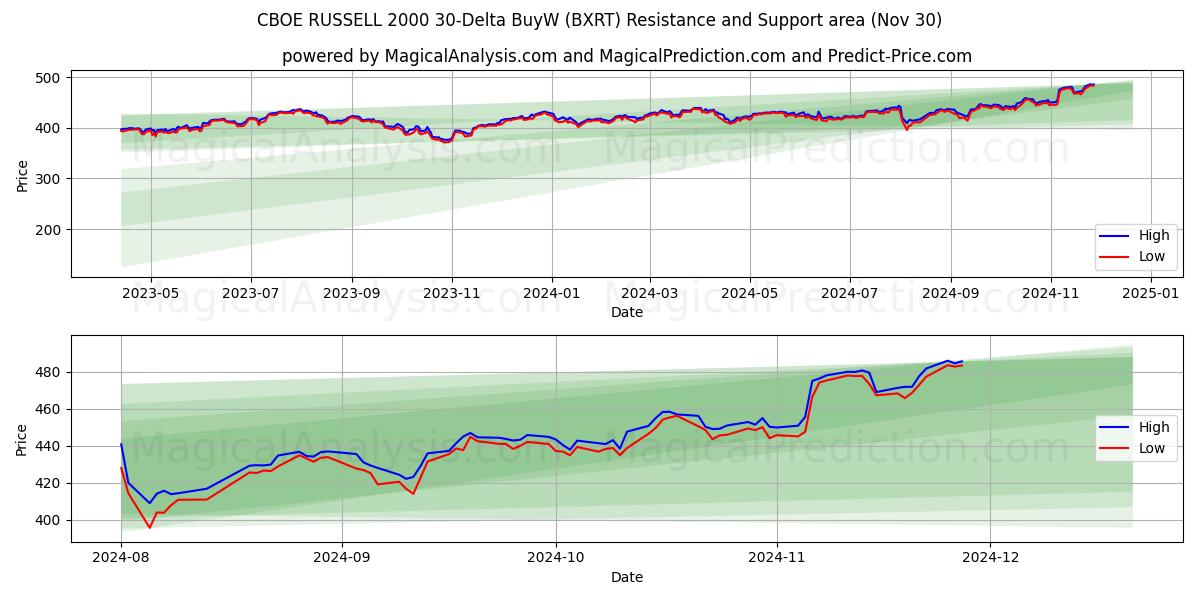  CBOE RUSSELL 2000 30-Delta AcheterW (BXRT) Support and Resistance area (30 Nov) 