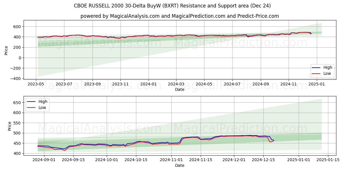  CBOE RUSSELL 2000 30-Delta BuyW (BXRT) Support and Resistance area (24 Dec) 