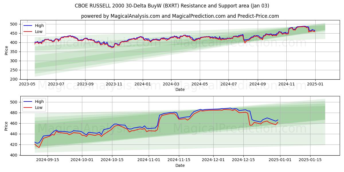  CBOE 罗素 2000 30-Delta BuyW (BXRT) Support and Resistance area (03 Jan) 