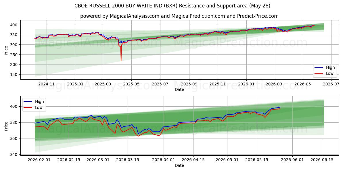  CBOE RUSSELL 2000 KJØP SKRIV IND (BXR) Support and Resistance area (27 May) 