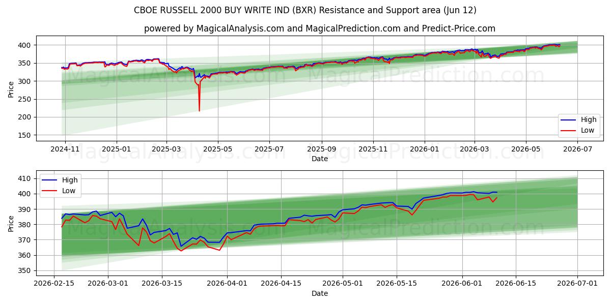  CBOE RUSSELL 2000 ACHETER ÉCRIRE IND (BXR) Support and Resistance area (11 Jun) 