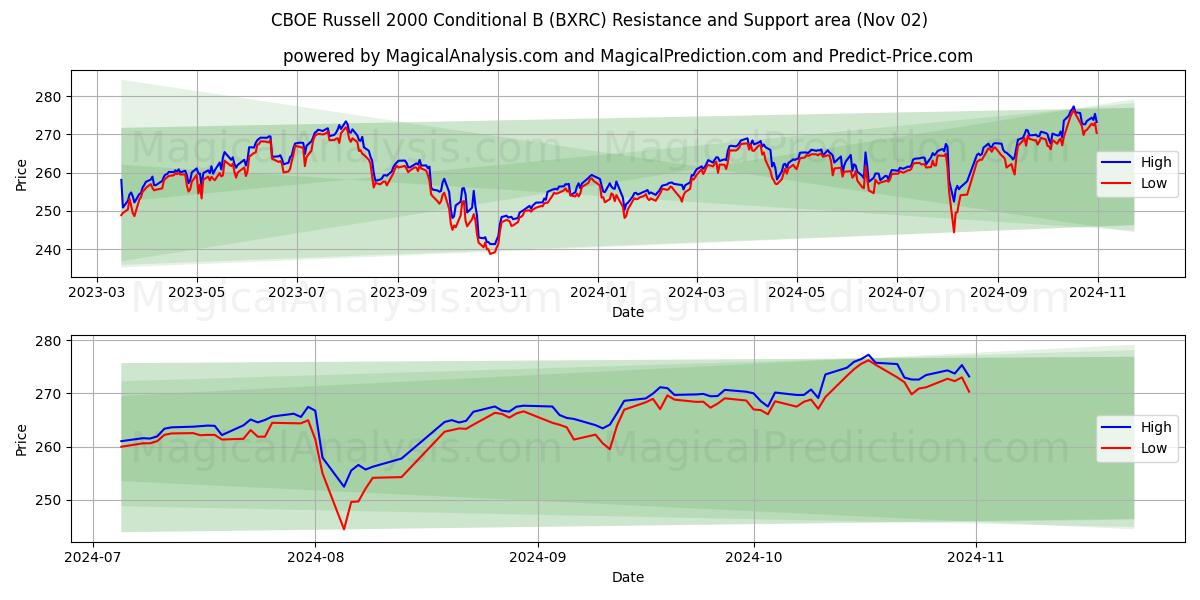  CBOE Russell 2000 Conditional B (BXRC) Support and Resistance area (02 Nov) 