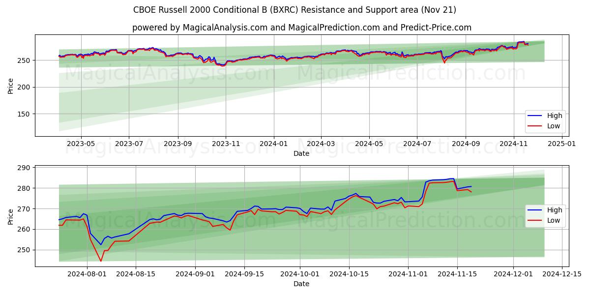  CBOE Russell 2000 Conditional B (BXRC) Support and Resistance area (21 Nov) 