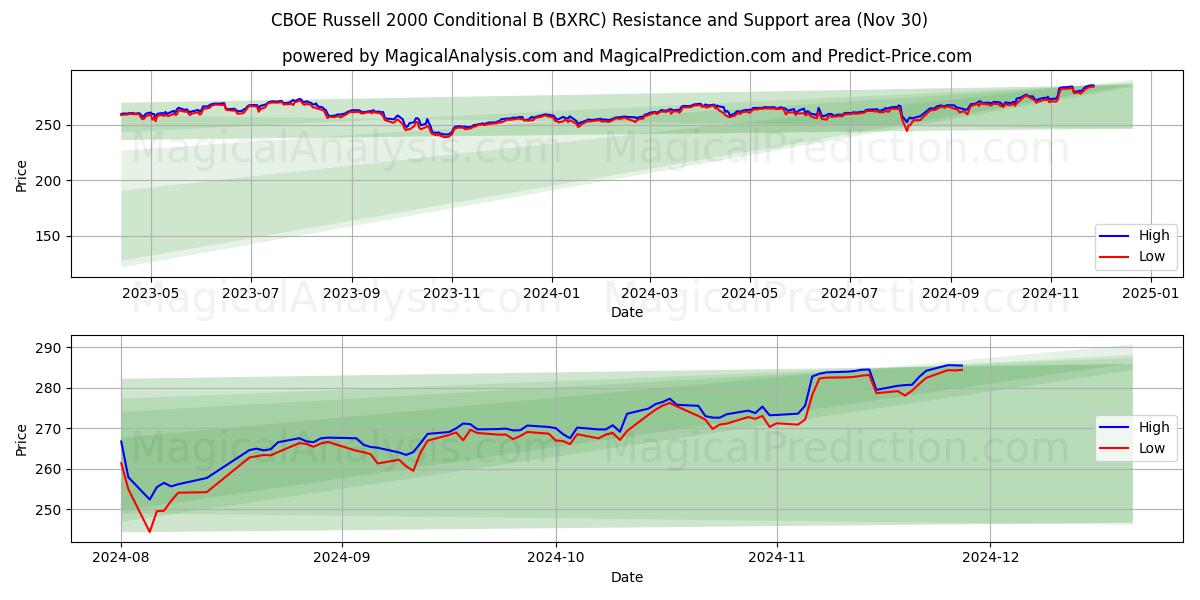  CBOE Russell 2000 Conditional B (BXRC) Support and Resistance area (30 Nov) 