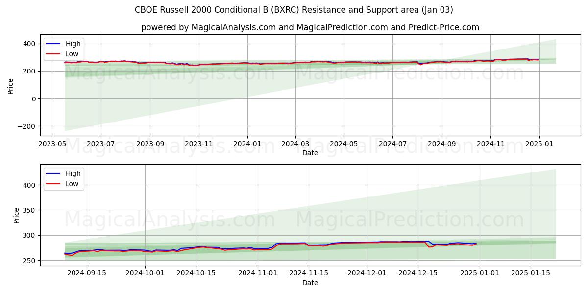  CBOE Russell 2000 Condicional B (BXRC) Support and Resistance area (03 Jan) 