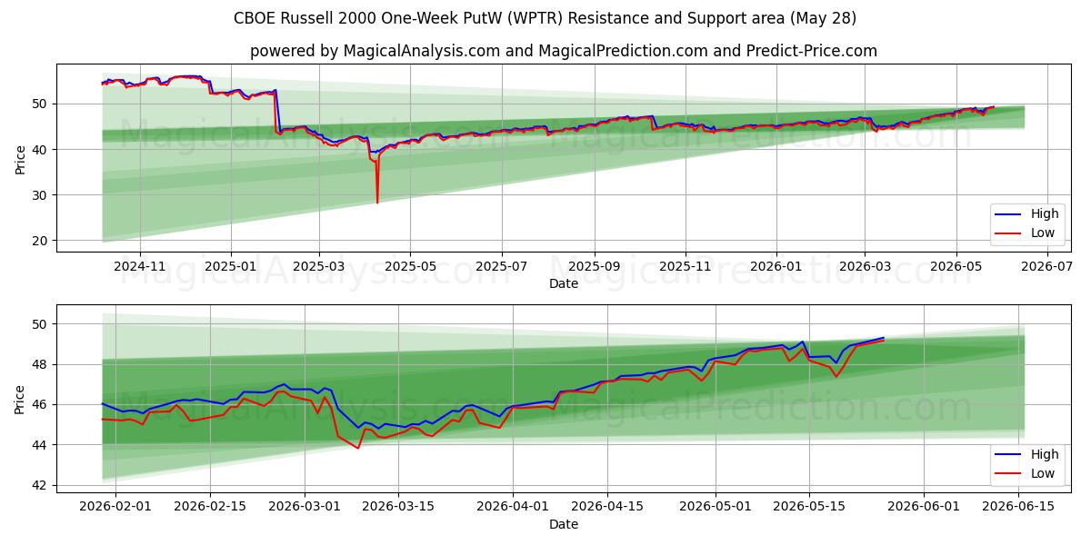  CBOE Russell 2000 1주 PutW (WPTR) Support and Resistance area (27 May) 