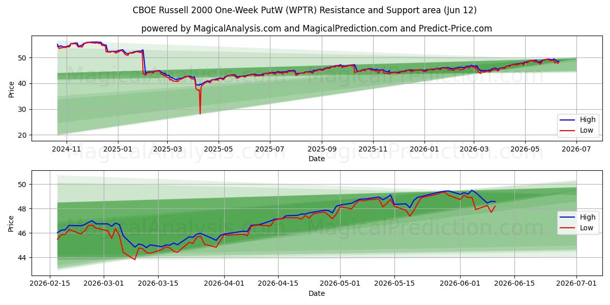  CBOE 罗素 2000 一周看跌期权 (WPTR) Support and Resistance area (11 Jun) 