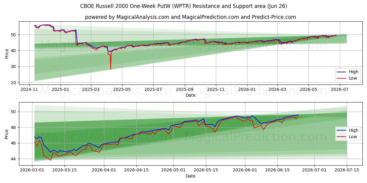 CBOE Russell 2000, недельный PutW (WPTR) Support and Resistance area (25 Jun) 
