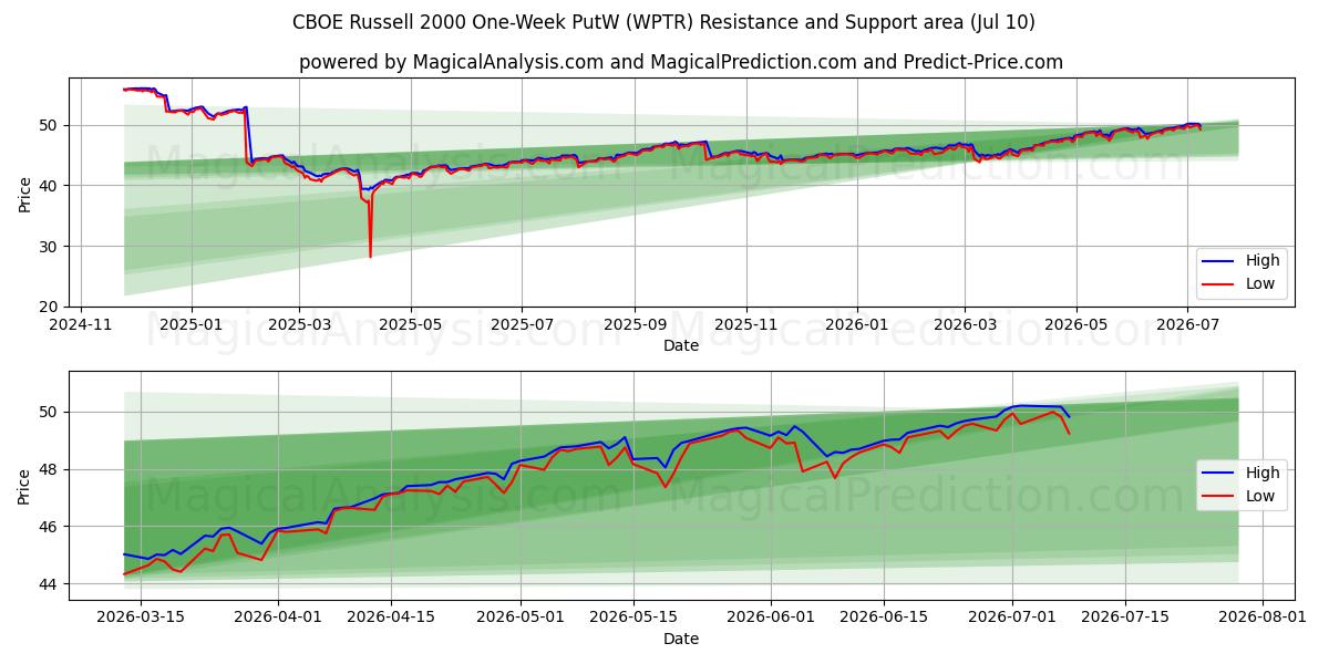  CBOE Russell 2000 One-Week PutW (WPTR) Support and Resistance area (09 Jul) 
