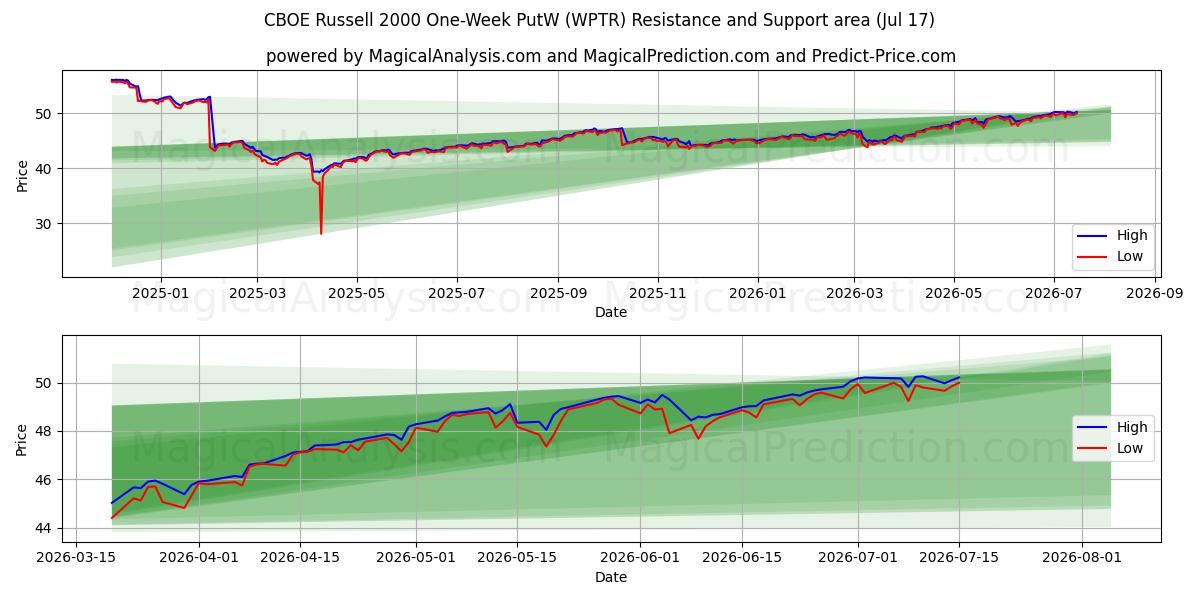  CBOE Russell 2000, недельный PutW (WPTR) Support and Resistance area (16 Jul) 