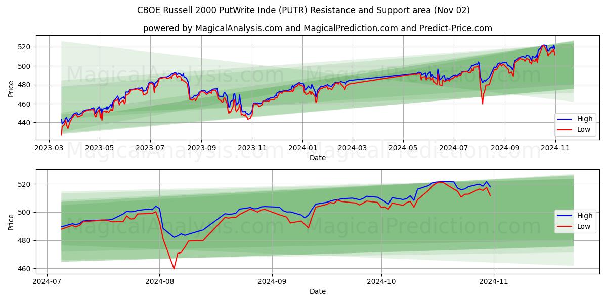  CBOE Russell 2000 PutWrite Inde (PUTR) Support and Resistance area (02 Nov) 