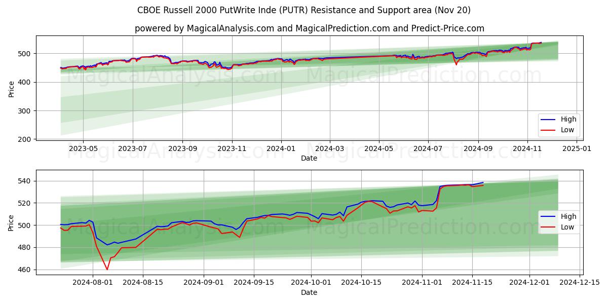  CBOE Russell 2000 PutWrite Inde (PUTR) Support and Resistance area (20 Nov) 