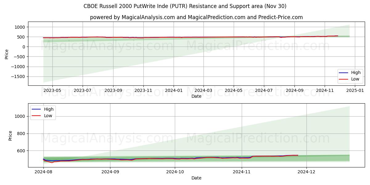  CBOE Russell 2000 PutWrite Índia (PUTR) Support and Resistance area (30 Nov) 