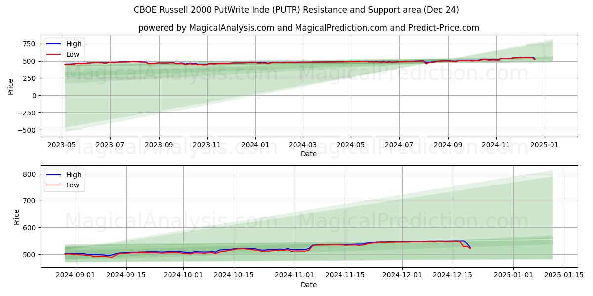  CBOE Russell 2000 PutWrite Inde (PUTR) Support and Resistance area (24 Dec) 