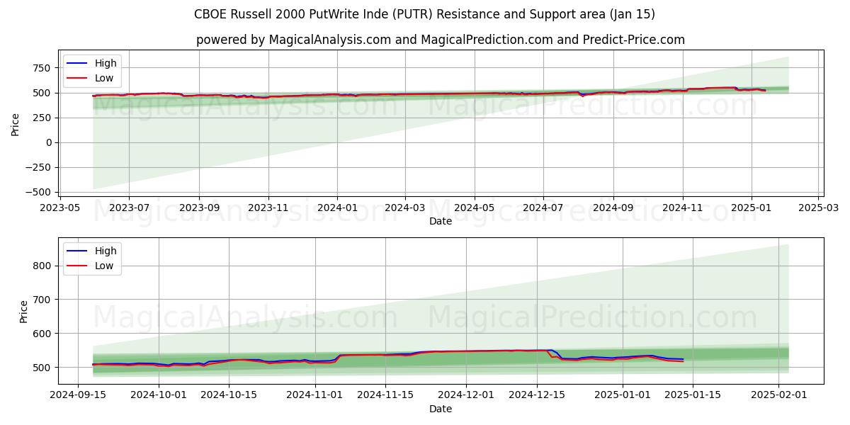  CBOE Russell 2000 PutWrite Índia (PUTR) Support and Resistance area (14 Jan) 