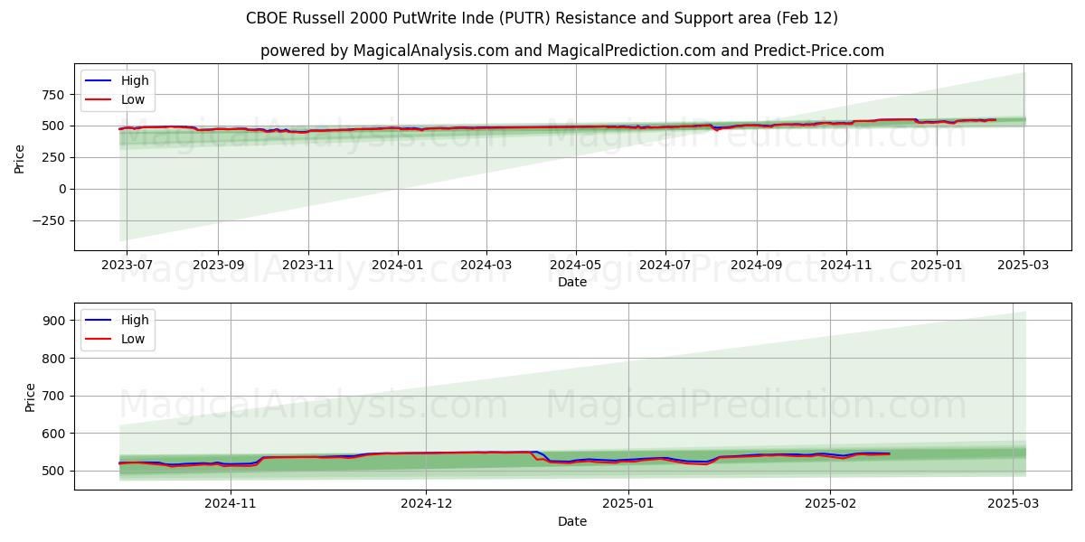  CBOE Russell 2000 PutWrite インデックス (PUTR) Support and Resistance area (29 Jan) 