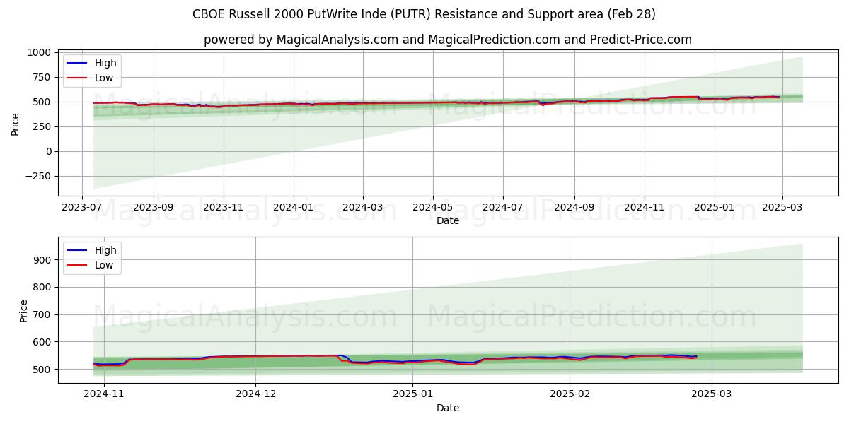  CBOE Russell 2000 PutWrite Inde (PUTR) Support and Resistance area (28 Feb) 