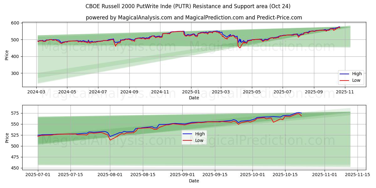 CBOE Russell 2000 PutWrite Inde (PUTR) Support and Resistance area (23 Oct)   CBOE Russell 2000 PutWrite Inde (PUTR) Support and Resistance area (23 Oct)