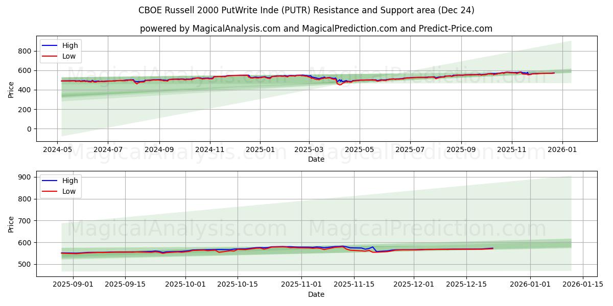  CBOE Russell 2000 PutWrite Inde (PUTR) Support and Resistance area (23 Dec) 