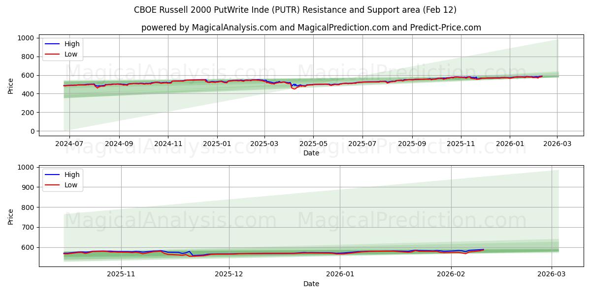  CBOE 罗素 2000 PutWrite 指数 (PUTR) Support and Resistance area (11 Feb) 