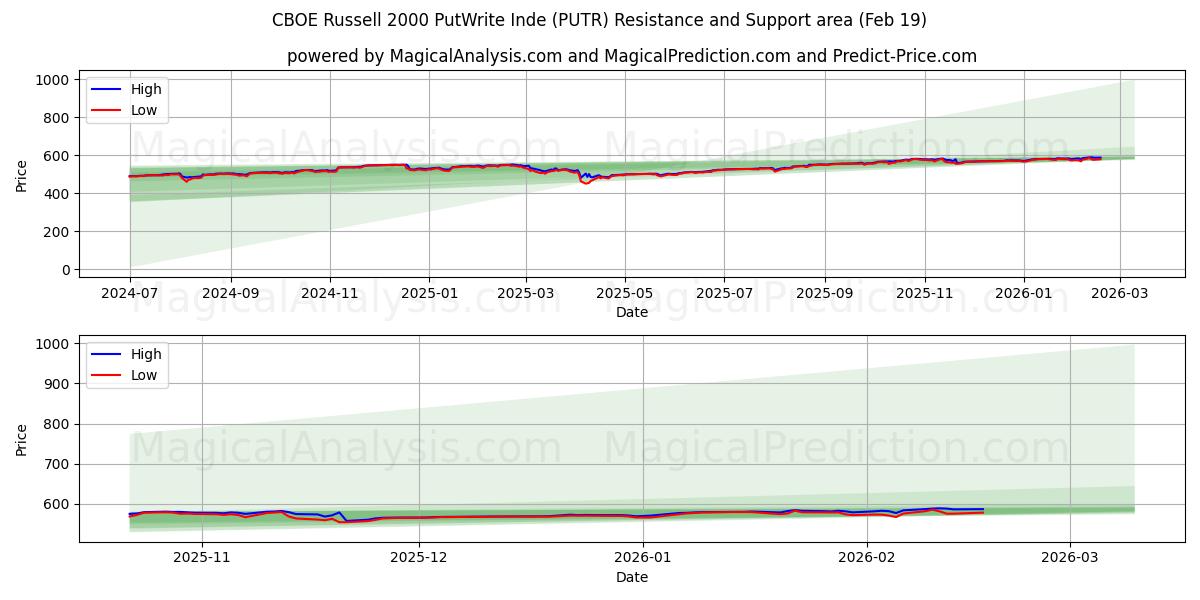  CBOE Russell 2000 PutWrite India (PUTR) Support and Resistance area (18 Feb) 