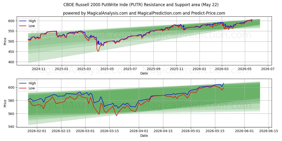  CBOE Russell 2000 PutWrite インデックス (PUTR) Support and Resistance area (25 Feb) 