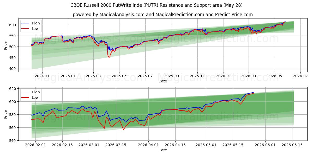  CBOE Russell 2000 PutWrite Inde (PUTR) Support and Resistance area (27 May) 