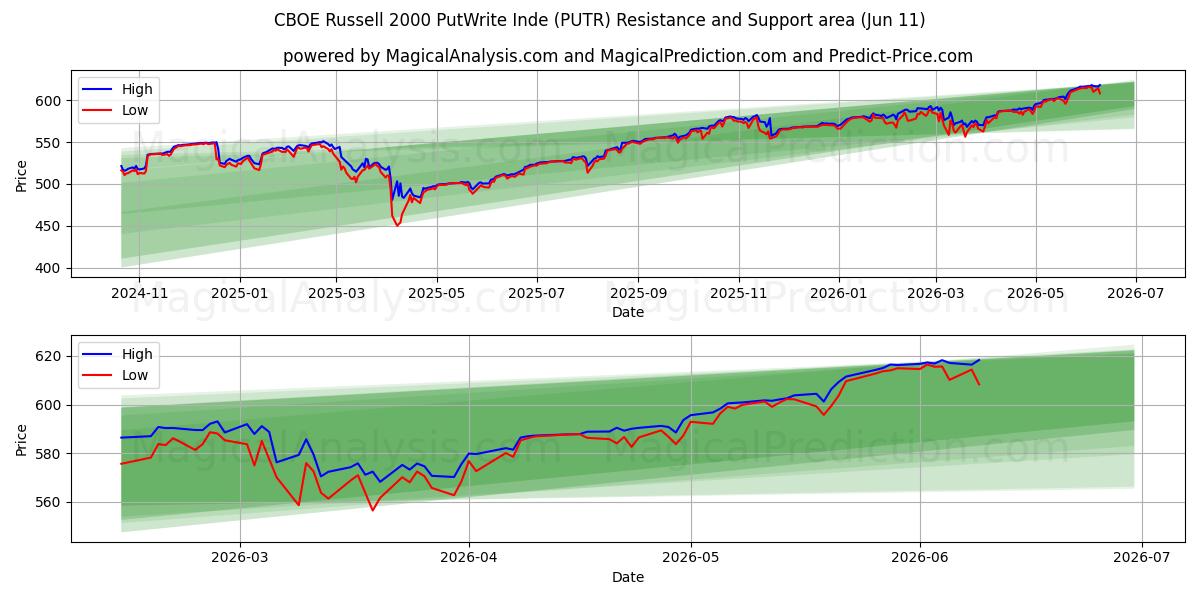  CBOE Russell 2000 PutWrite Inde (PUTR) Support and Resistance area (10 Jun) 