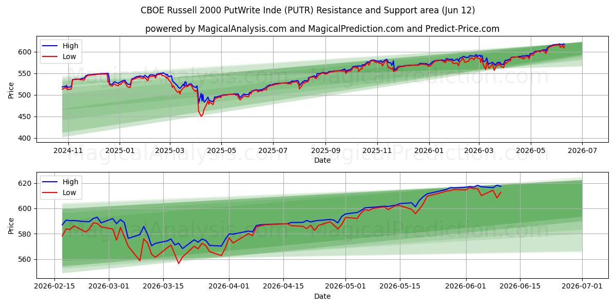  CBOE 罗素 2000 PutWrite 指数 (PUTR) Support and Resistance area (11 Jun) 