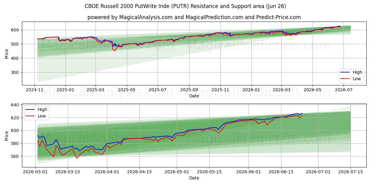  CBOE Russell 2000 PutWrite Hindistan (PUTR) Support and Resistance area (25 Jun) 