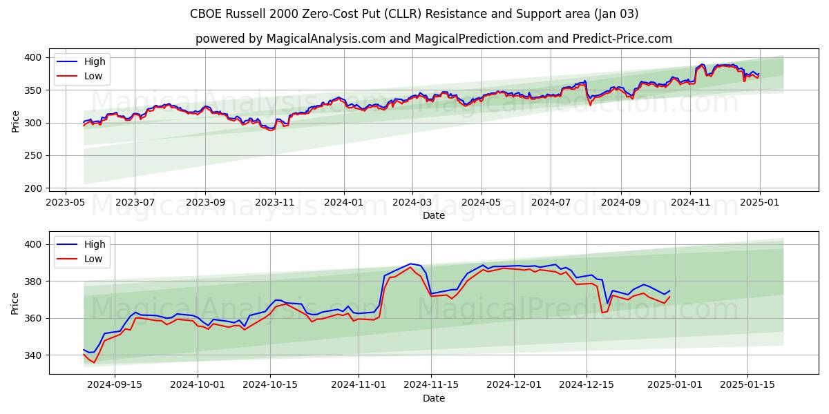  CBOE Russell 2000 Zero-Cost Put (CLLR) Support and Resistance area (03 Jan) 