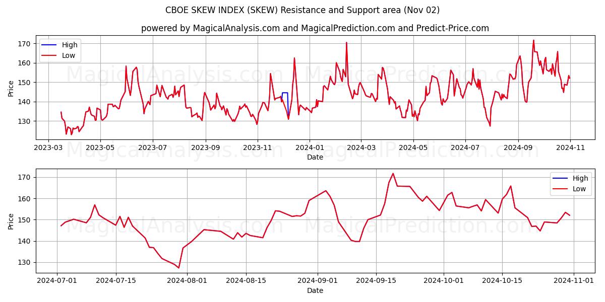  CBOE SKEW INDEX (SKEW) Support and Resistance area (02 Nov) 