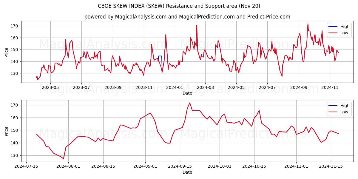  CBOE SKEW-INDEX (SKEW) Support and Resistance area (20 Nov) 