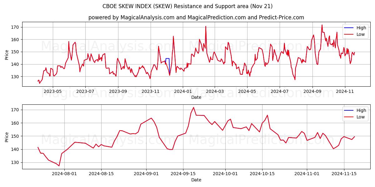  INDICE DI OSCILLAZIONE CBOE (SKEW) Support and Resistance area (21 Nov) 