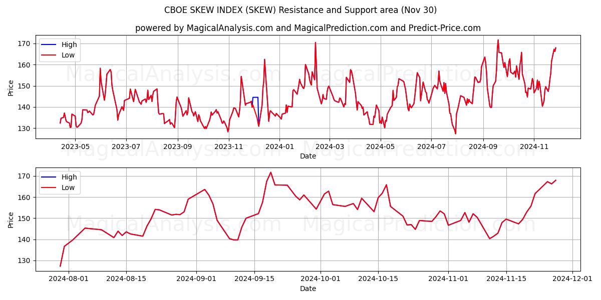  ИНДЕКС СКОРОСТИ CBOE (SKEW) Support and Resistance area (30 Nov) 