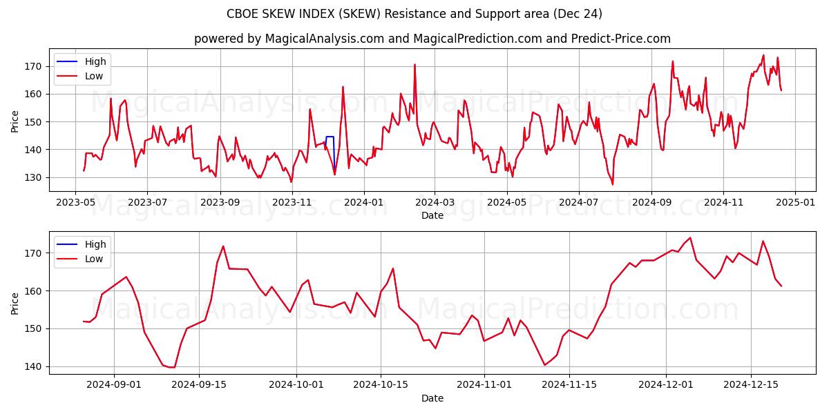  مؤشر انحراف CBOE (SKEW) Support and Resistance area (24 Dec) 