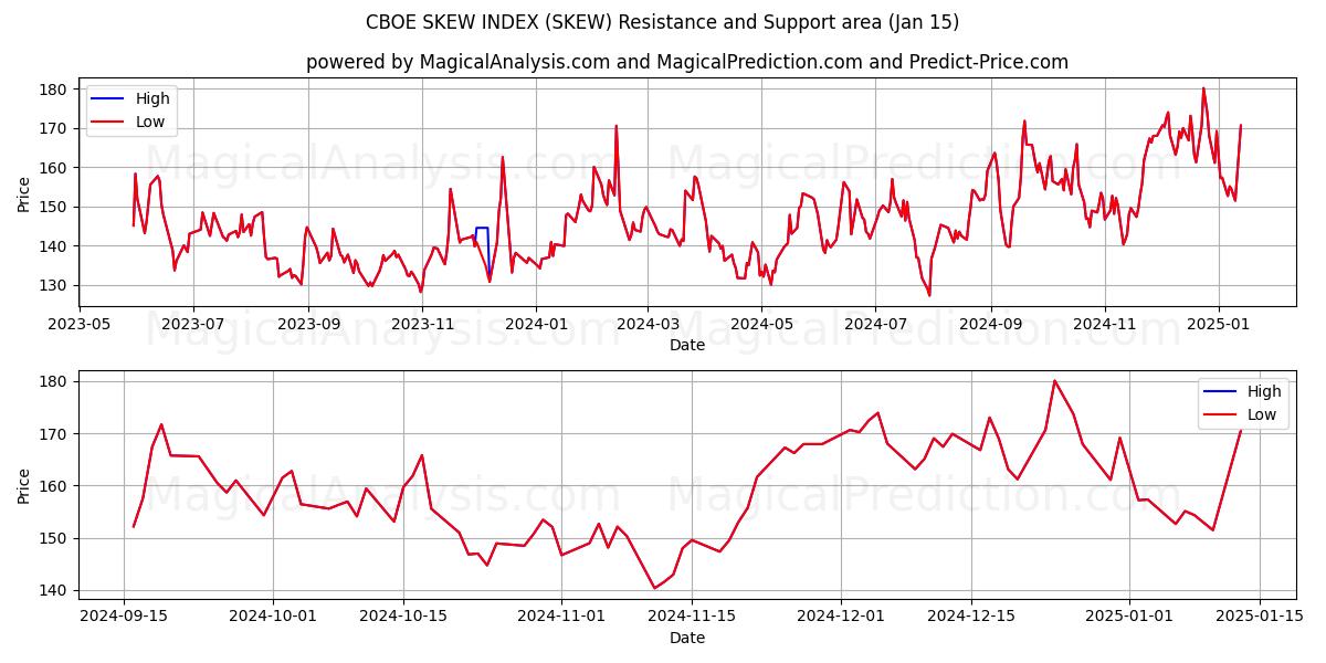  CBOE SKÆVINDEKS (SKEW) Support and Resistance area (15 Jan) 