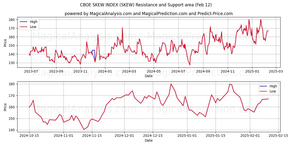  CBOE SKEW INDEX (SKEW) Support and Resistance area (24 Jan) 